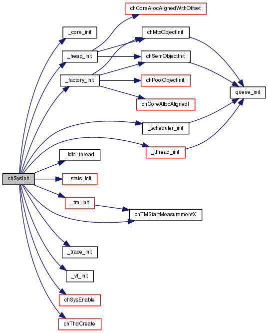 ChibiOS/RT: System Management