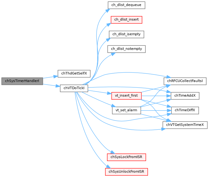 ChibiOS/RT: System Management