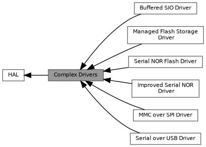 ChibiOS/HAL: Complex Drivers